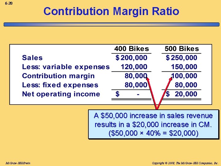 6 -20 Contribution Margin Ratio A $50, 000 increase in sales revenue results in