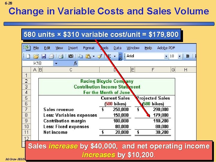 6 -28 Change in Variable Costs and Sales Volume 580 units × $310 variable