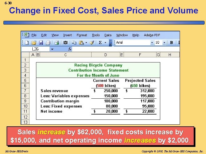 6 -30 Change in Fixed Cost, Sales Price and Volume Sales increase by $62,