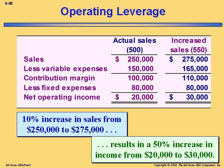 6 -68 Operating Leverage 10% increase in sales from $250, 000 to $275, 000.