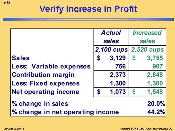 6 -73 Mc. Graw-Hill/Irwin Verify Increase in Profit Copyright © 2008, The Mc. Graw-Hill