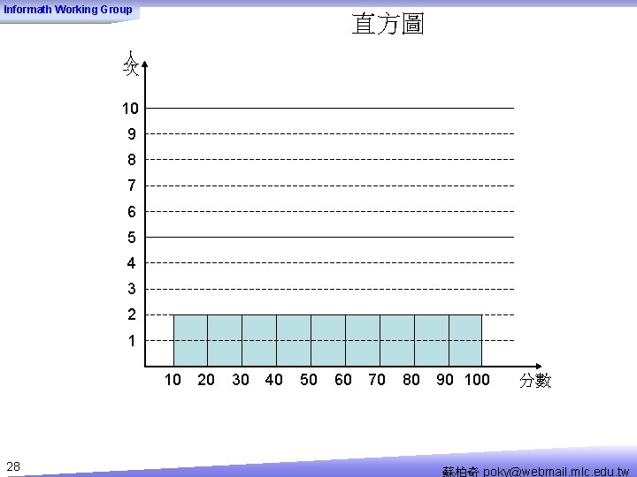 Informath Working Group 直方圖 人 次 10 9 8 7 6 5 4 3