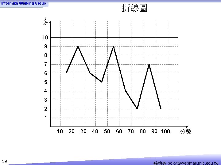 Informath Working Group 折線圖 人 次 10 9 8 7 6 5 4 3