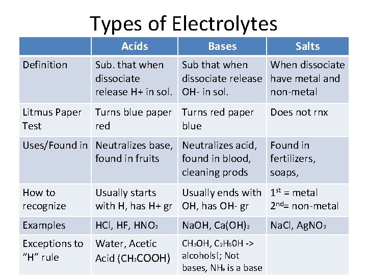 Types of Electrolytes Acids Bases Salts Definition Sub. that when Sub that when When
