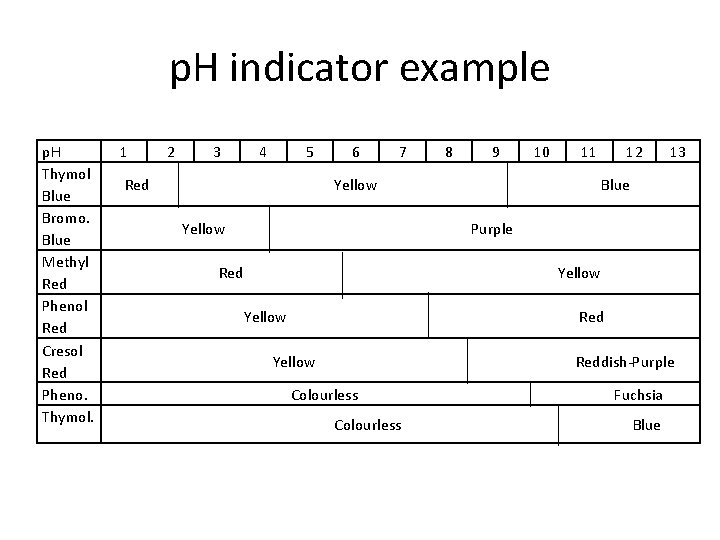 p. H indicator example p. H Thymol Blue Bromo. Blue Methyl Red Phenol Red