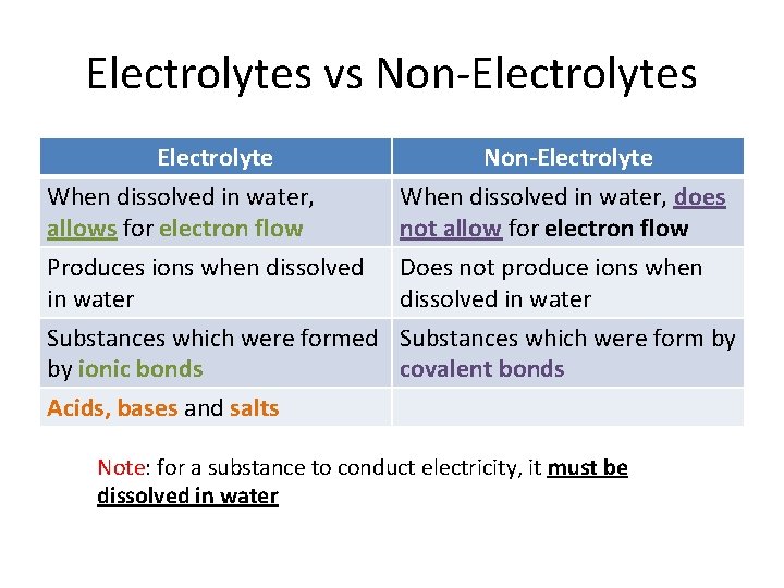 Electrolytes vs Non-Electrolytes Electrolyte When dissolved in water, allows for electron flow Non-Electrolyte When