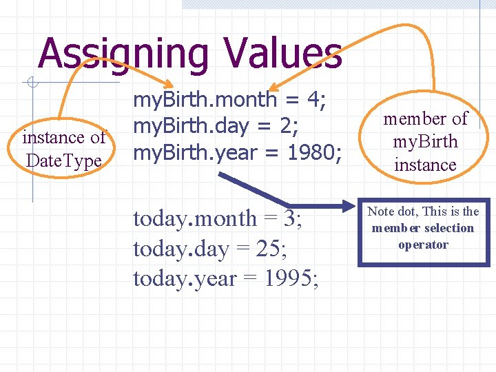 Assigning Values instance of Date. Type my. Birth. month = 4; my. Birth. day