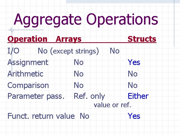 Aggregate Operations Operation Arrays I/O No (except strings) No Assignment No Arithmetic No Comparison