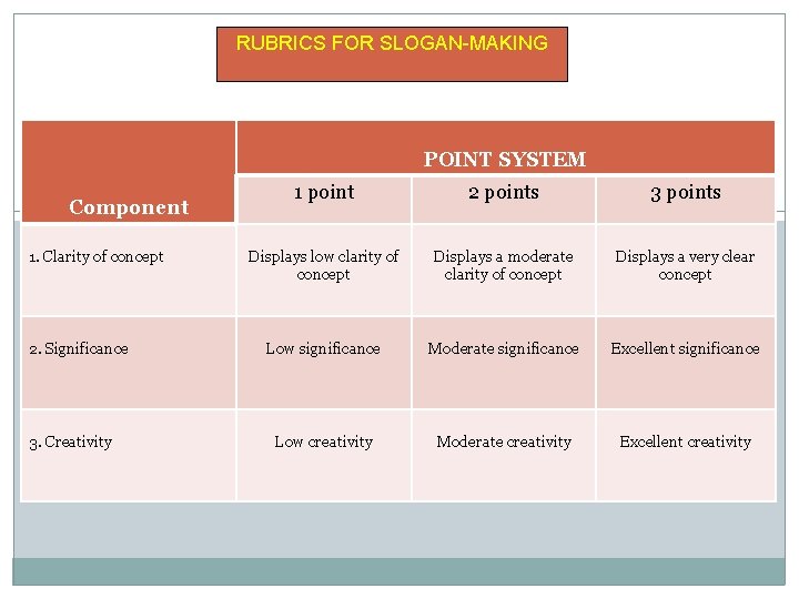 RUBRICS FOR SLOGAN-MAKING POINT SYSTEM Component 1. Clarity of concept 2. Significance 3. Creativity