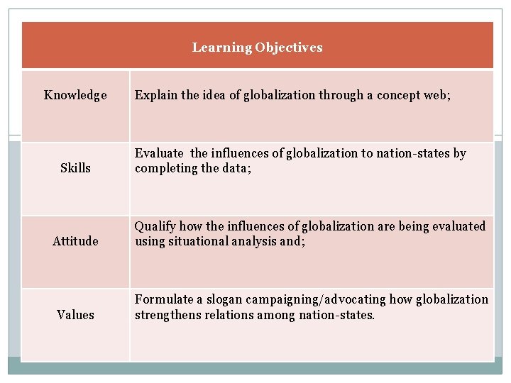 Learning Objectives Knowledge Skills Explain the idea of globalization through a concept web; Evaluate