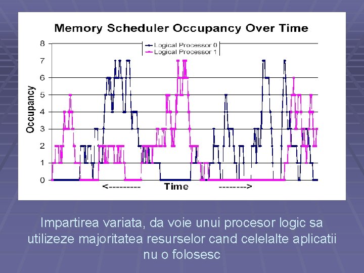 Impartirea variata, da voie unui procesor logic sa utilizeze majoritatea resurselor cand celelalte aplicatii