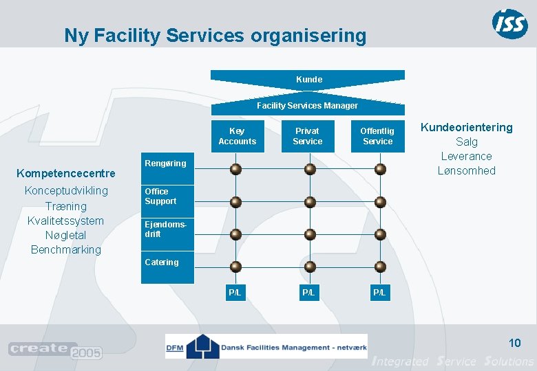 Ny Facility Services organisering Kunde Facility Services Manager Kompetencecentre Konceptudvikling Træning Kvalitetssystem Nøgletal Benchmarking