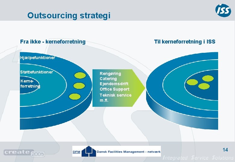 Outsourcing strategi Fra ikke - kerneforretning Til kerneforretning i ISS Hjælpefunktioner Støttefunktioner Kerneforretning Rengøring