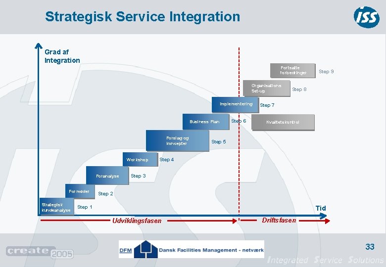 Strategisk Service Integration Grad af Integration Fortsatte Continous forbedringer Improvement Organisations Organisation Set-up Implementering