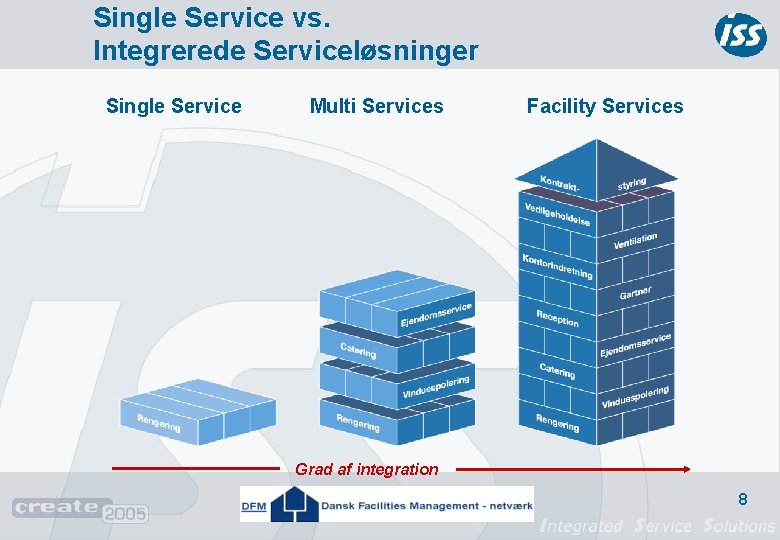 Single Service vs. Integrerede Serviceløsninger Single Service Multi Services Facility Services Grad af integration