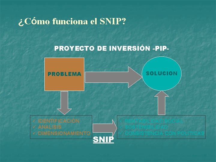 ¿Cómo funciona el SNIP? PROYECTO DE INVERSIÓN -PIP- SOLUCION PROBLEMA ü IDENTIFICACIÓN ü ANALISIS