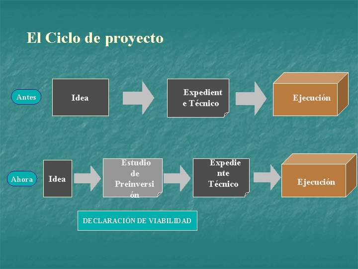 El Ciclo de proyecto Antes Ahora Expedient e Técnico Idea Estudio de Preinversi ón
