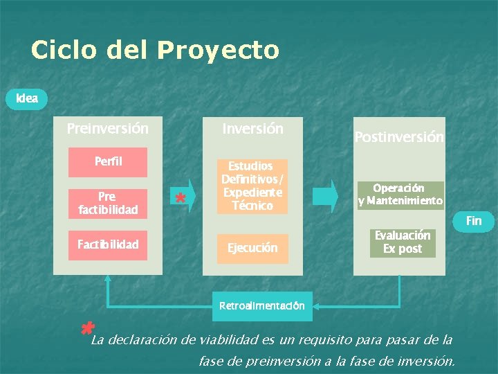 Ciclo del Proyecto Idea Preinversión Inversión Perfil Estudios Definitivos/ Expediente Técnico Pre factibilidad Factibilidad