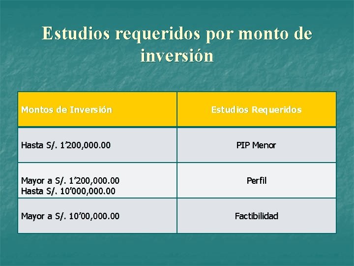 Estudios requeridos por monto de inversión Montos de Inversión Estudios Requeridos Hasta S/. 1’