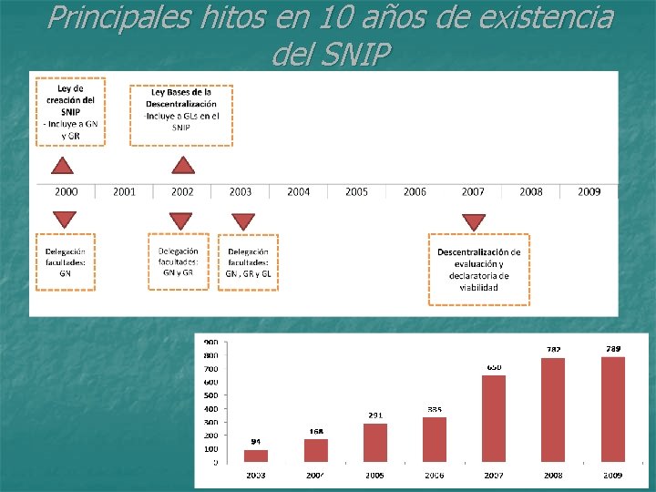 Principales hitos en 10 años de existencia del SNIP Incorporación de GLs al SNIP