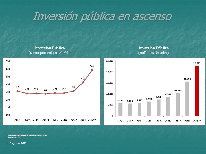 Inversión pública en ascenso Inversión Pública (como porcentaje del PBI) Considera inversión de empresas