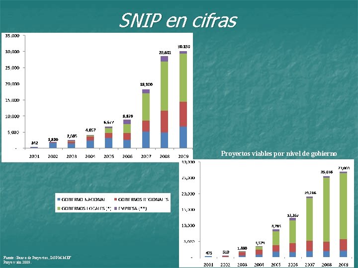 SNIP en cifras Proyectos viables por nivel de gobierno (millones de soles) Proyectos viables
