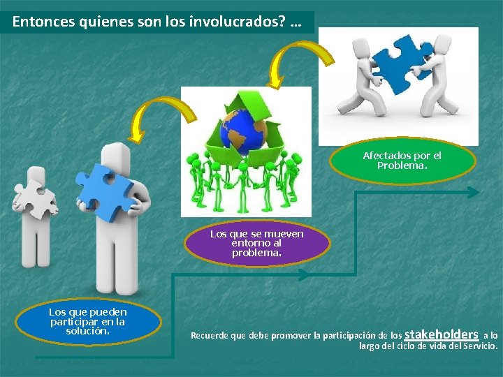 Entonces quienes son los involucrados? … Afectados por el Problema. Los que se mueven