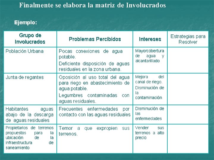 Finalmente se elabora la matriz de Involucrados Ejemplo: Grupo de Involucrados Problemas Percibidos Intereses