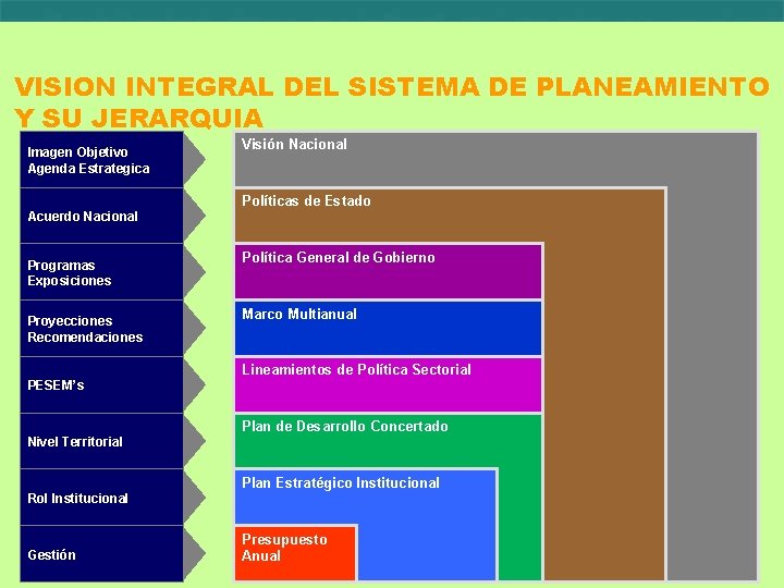 VISION INTEGRAL DEL SISTEMA DE PLANEAMIENTO Y SU JERARQUIA Imagen Objetivo Agenda Estrategica Visión