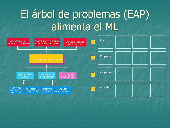 El árbol de problemas (EAP) alimenta el ML DISMINUIDAS LAS PÉRDIDAS ECONÓMICAS DISMINUIDA FRECUENCIA