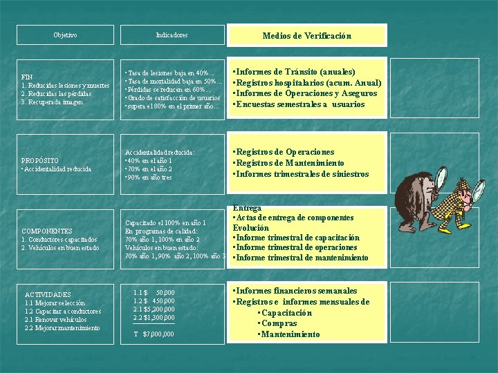 Objetivo Indicadores Medios de Verificación FIN 1. Reducidas lesiones y muertes 2. Reducidas las