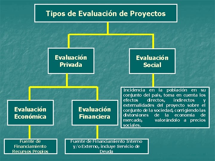 Tipos de Evaluación de Proyectos Evaluación Privada Evaluación Económica Fuente de Financiamiento Recursos Propios