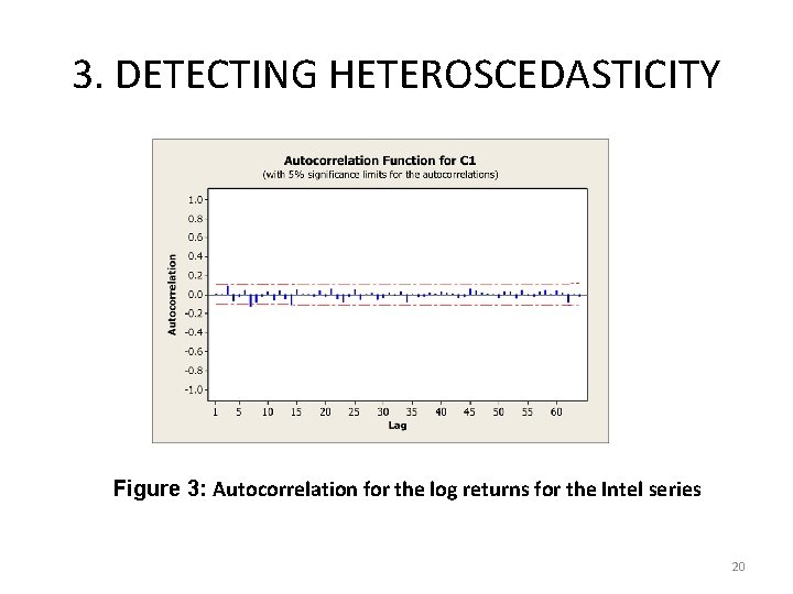 3. DETECTING HETEROSCEDASTICITY Figure 3: Autocorrelation for the log returns for the Intel series