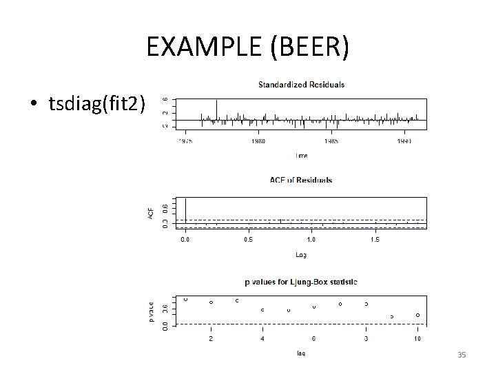 EXAMPLE (BEER) • tsdiag(fit 2) 35 
