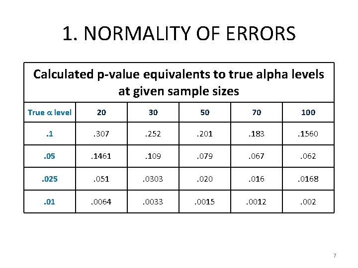 1. NORMALITY OF ERRORS Calculated p-value equivalents to true alpha levels at given sample