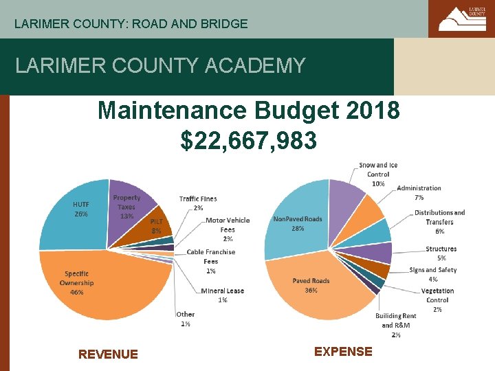 LARIMER COUNTY: ROAD AND BRIDGE LARIMER COUNTY ACADEMY Maintenance Budget 2018 $22, 667, 983