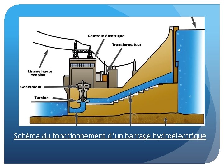 Schéma du fonctionnement d’un barrage hydroélectrique 