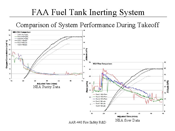 __________________ FAA Fuel Tank Inerting System Comparison of System Performance During Takeoff NEA Purity