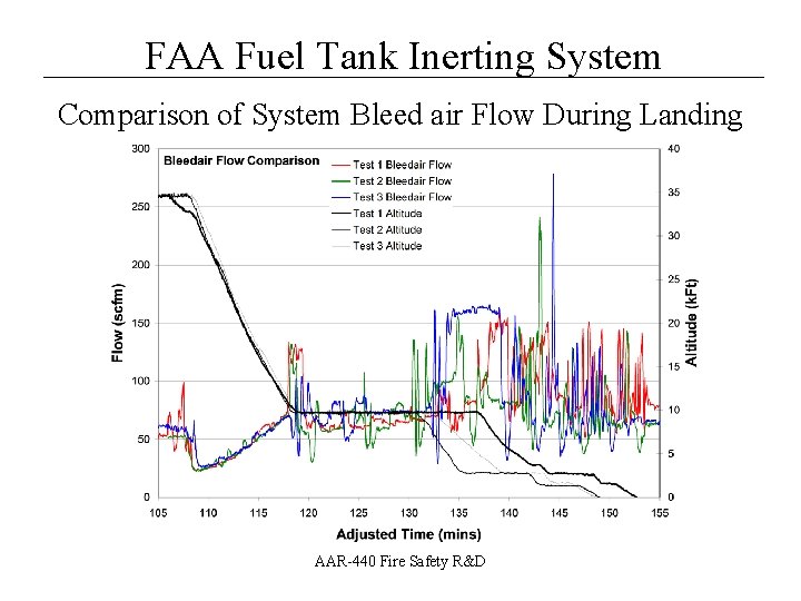 __________________ FAA Fuel Tank Inerting System Comparison of System Bleed air Flow During Landing