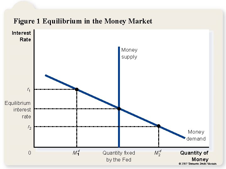 Figure 1 Equilibrium in the Money Market Interest Rate Money supply r 1 Equilibrium