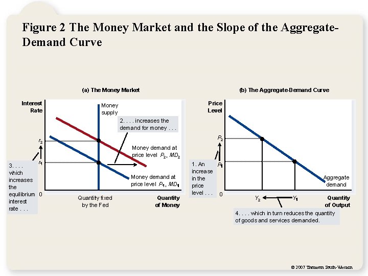 Figure 2 The Money Market and the Slope of the Aggregate. Demand Curve (a)