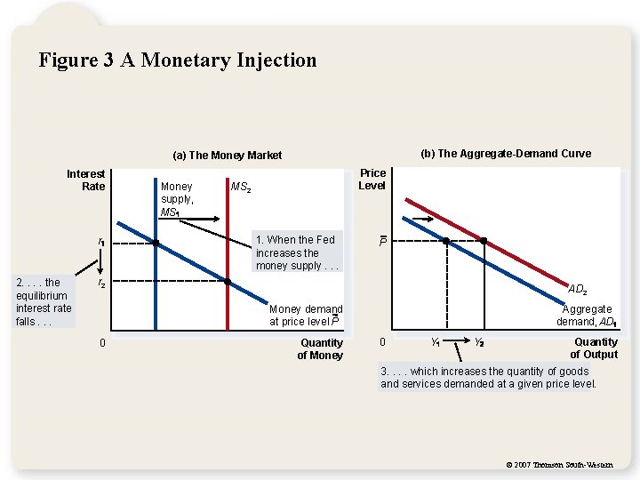 Figure 3 A Monetary Injection (b) The Aggregate-Demand Curve (a) The Money Market Interest