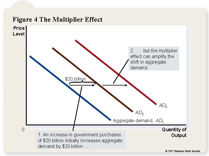 Figure 4 The Multiplier Effect Price Level 2. . but the multiplier effect can