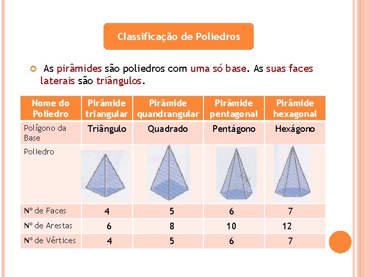 Classificação de Poliedros As pirâmides são poliedros com uma só base. As suas faces