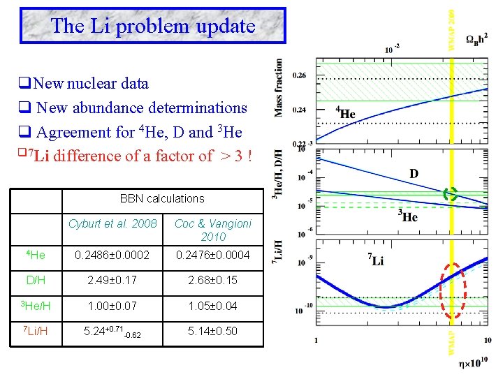 The Li problem update q. New nuclear data q New abundance determinations q Agreement