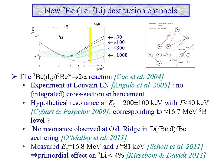 New 7 Be (i. e. 7 Li) destruction channels 30 100 300 1000 Ø