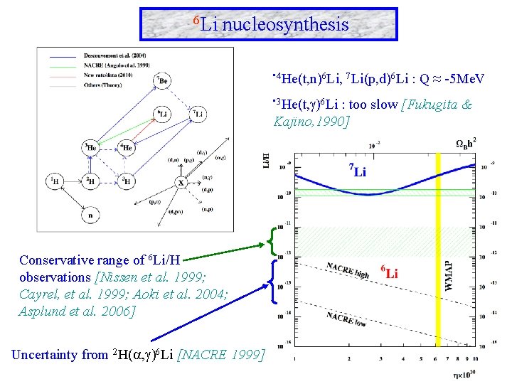 6 Li nucleosynthesis • 4 He(t, n)6 Li, 7 Li(p, d)6 Li • 3