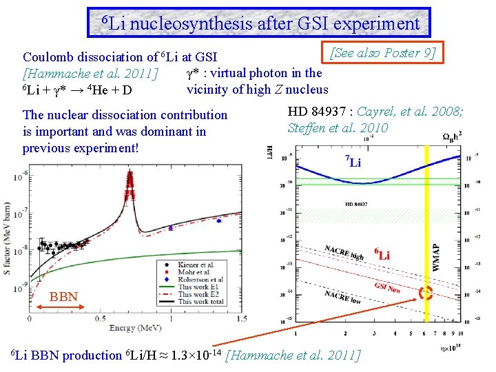 6 Li nucleosynthesis after GSI experiment [See also Poster 9] Coulomb dissociation of 6