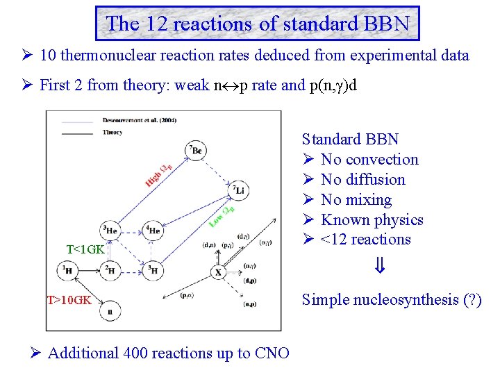 The 12 reactions of standard BBN Ø 10 thermonuclear reaction rates deduced from experimental