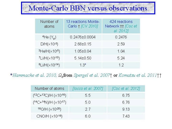 Monte-Carlo BBN versus observations Number of atoms 13 reactions Monte. Carlo † [CV 2010]